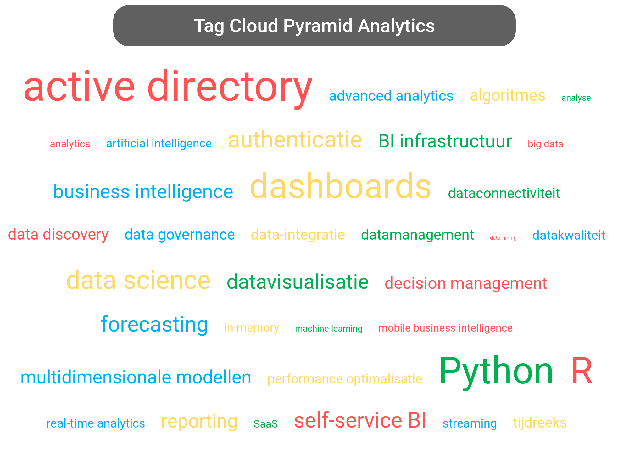 Tag cloud van Pyramid Analytics tools.