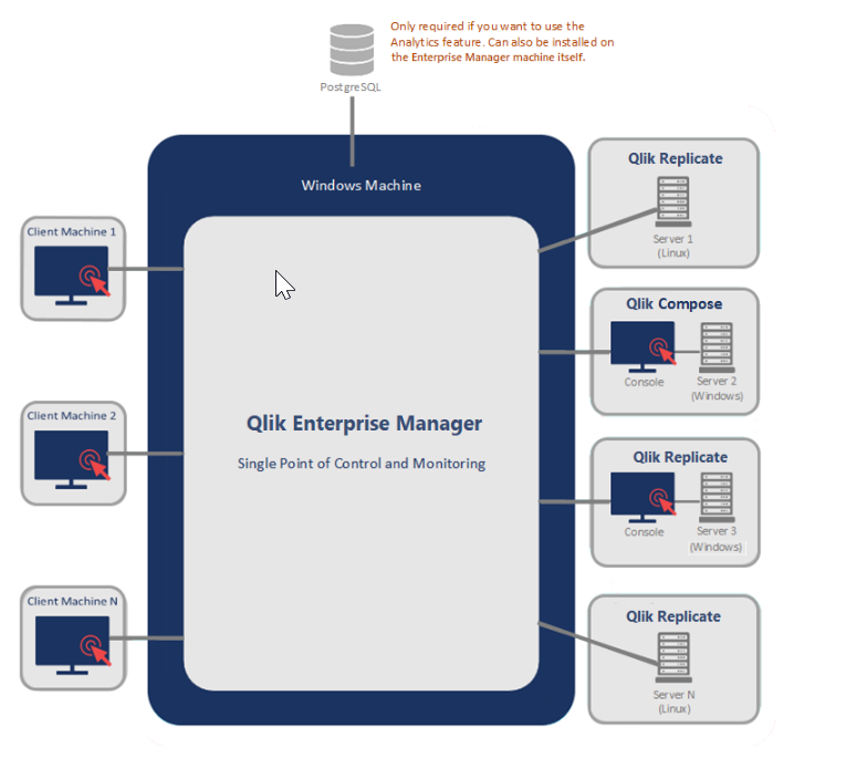 Schema van Qlik Enterprise Manager.