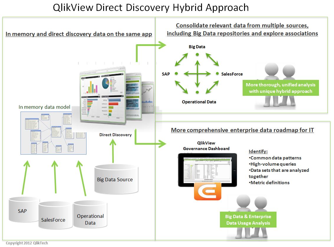 Afbeelding van Qlik Data Warehouse tools.