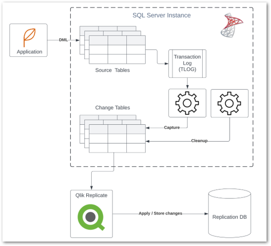 Screenshot van Qlik Replicate software.