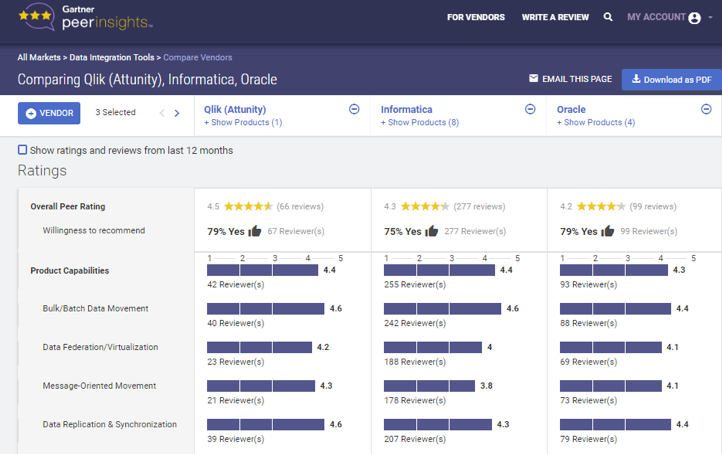 Screenshot van Attunity software.