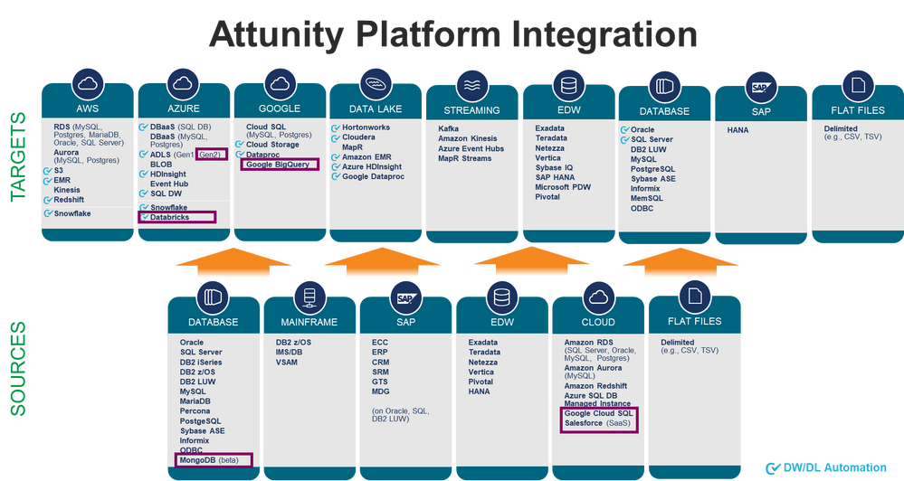 Schema van Attunity.