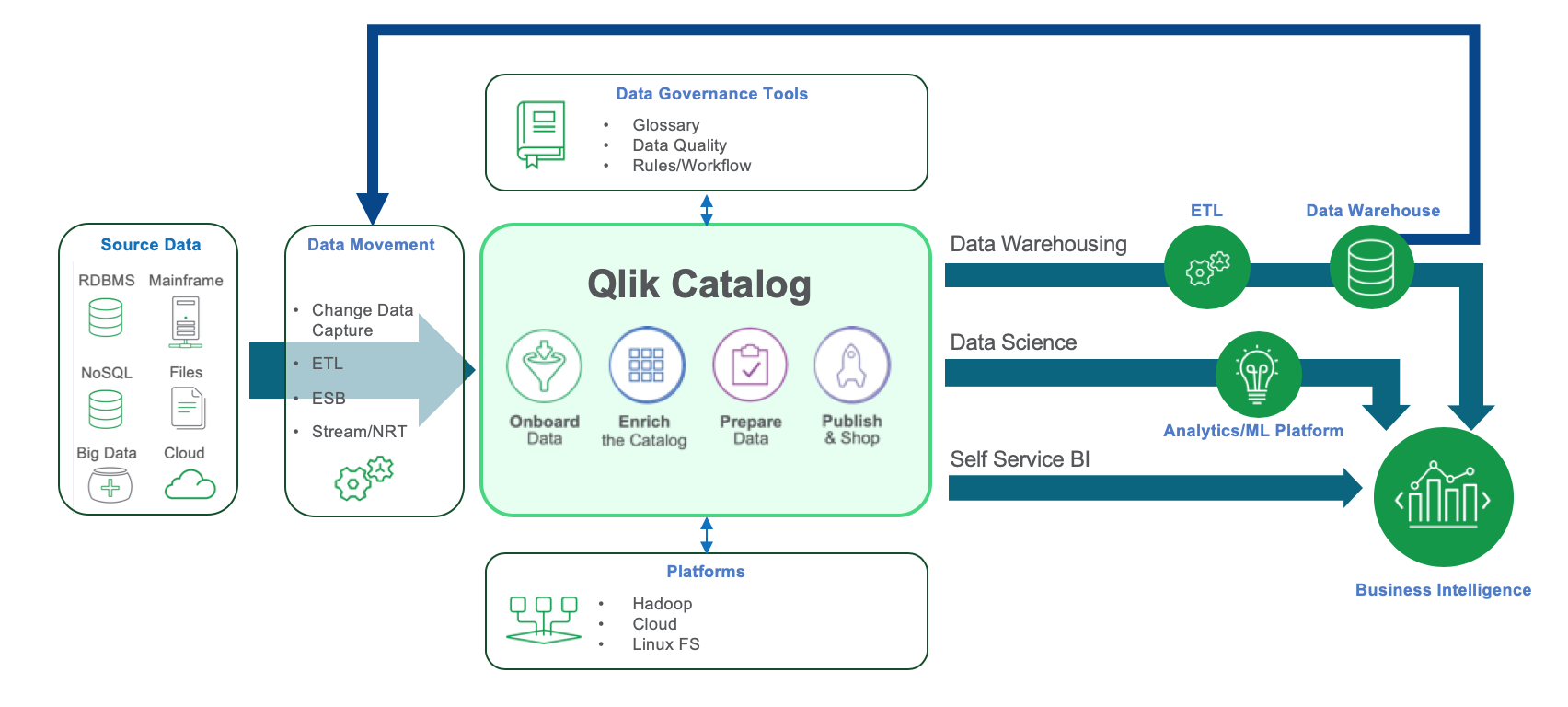 Afbeelding van Qlik Catalog tools.