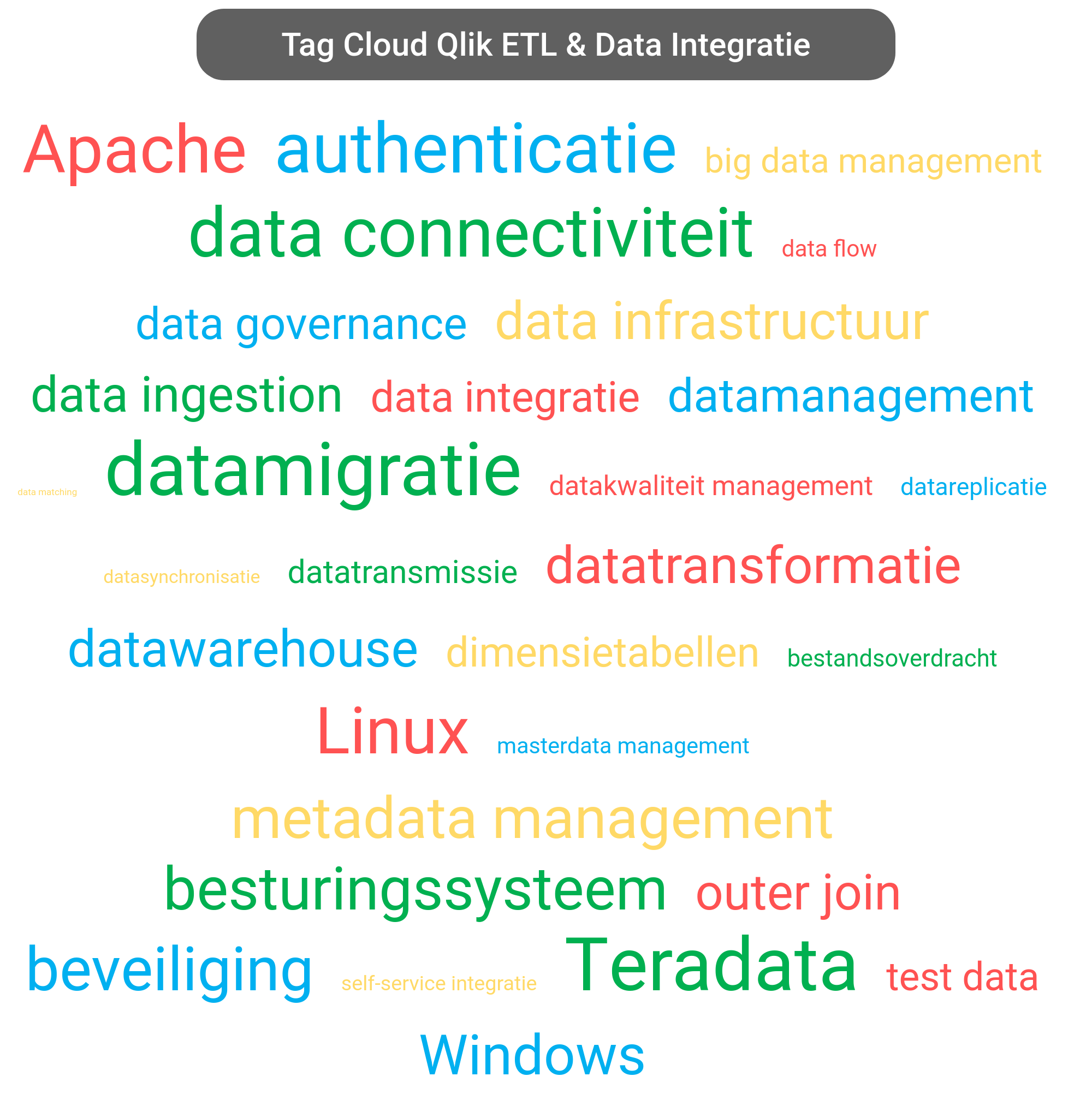 Tag cloud van Qlik Data Integration tools.