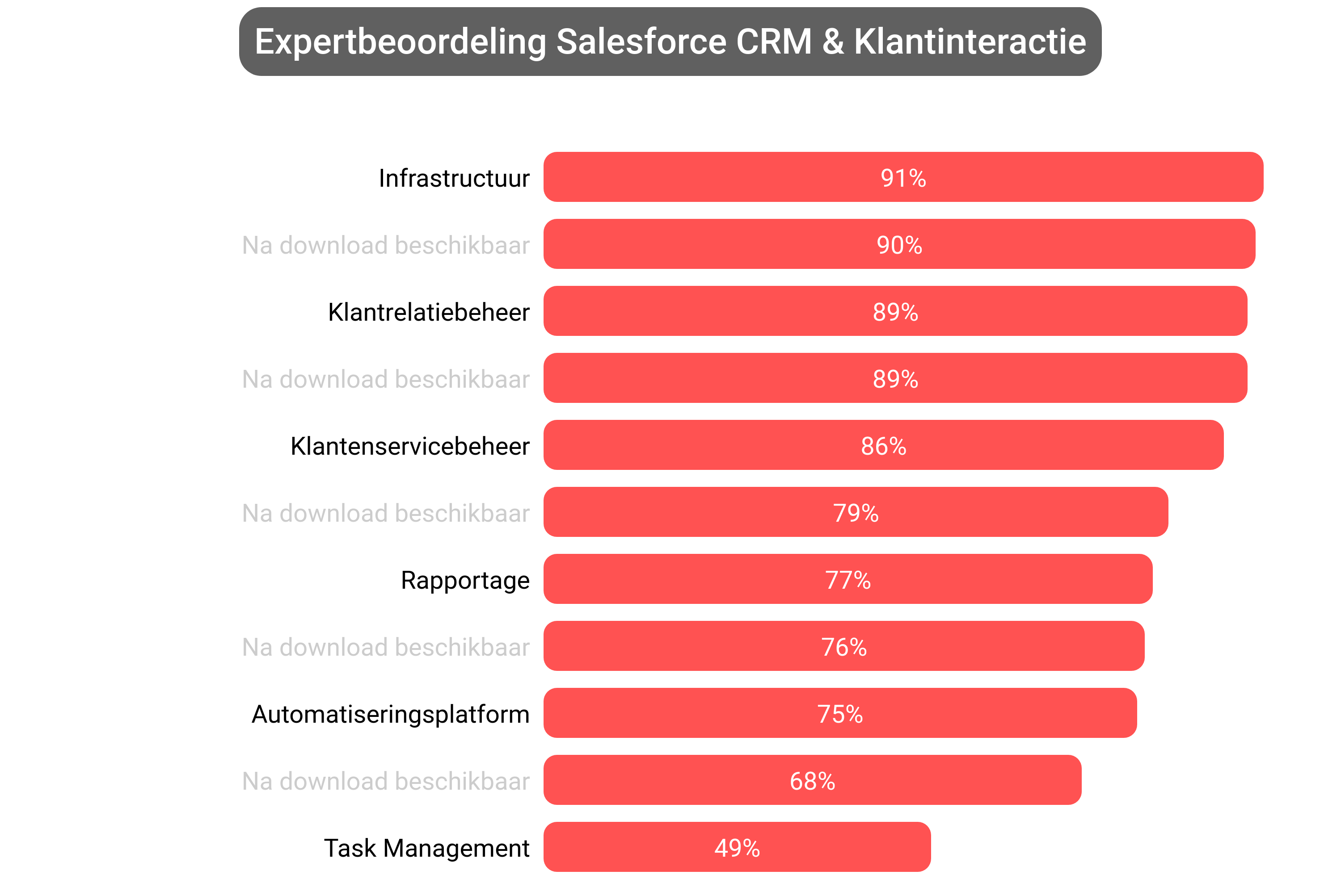 Score van Salesforce CRM software.