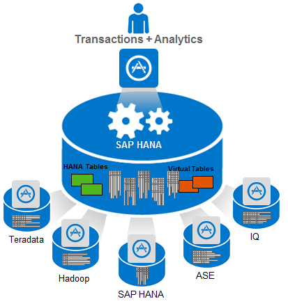 Screenshot van SAP Big Data software.