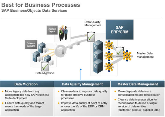 Afbeelding van SAP BusinessObjects Data Services tools.