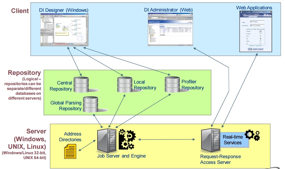 Schema van SAP Data Services.