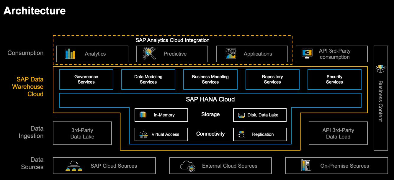 Schema van SAP HANA Data Warehousing.