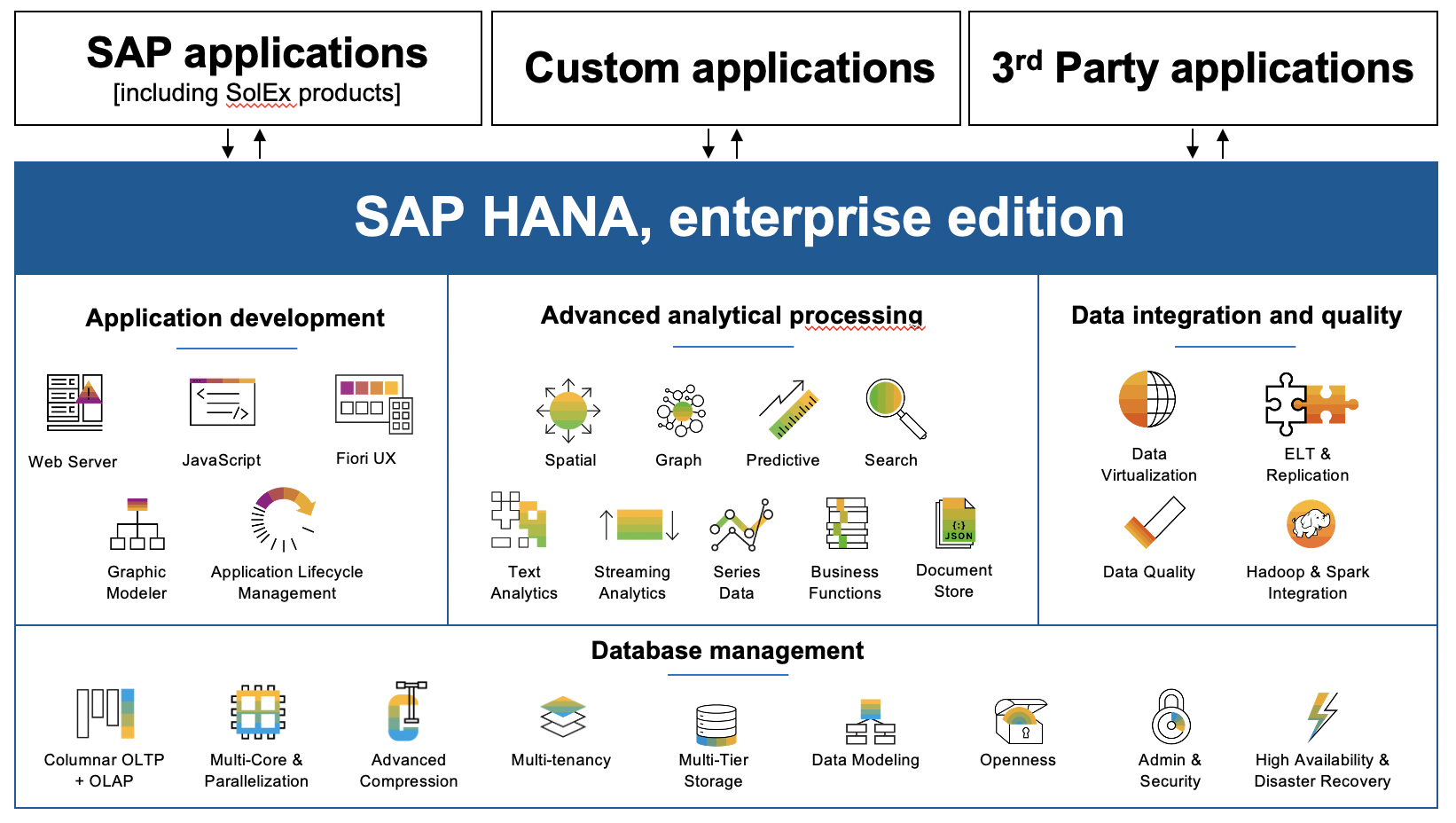 Screenshot van SAP HANA software.