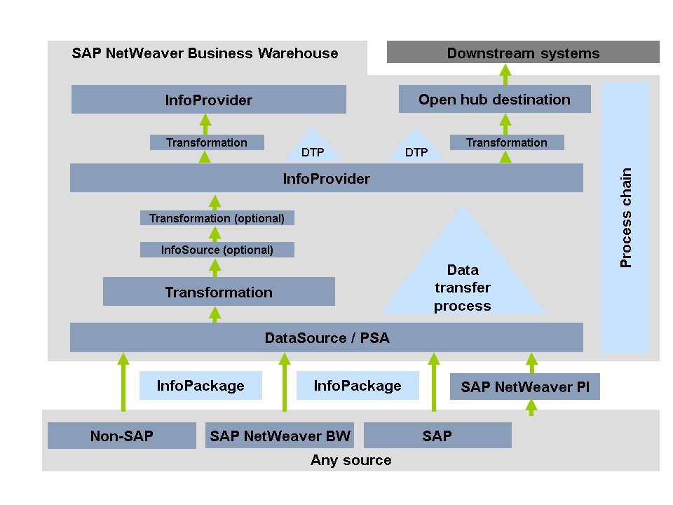 Afbeelding van SAP NetWeaver Business Warehouse tools.