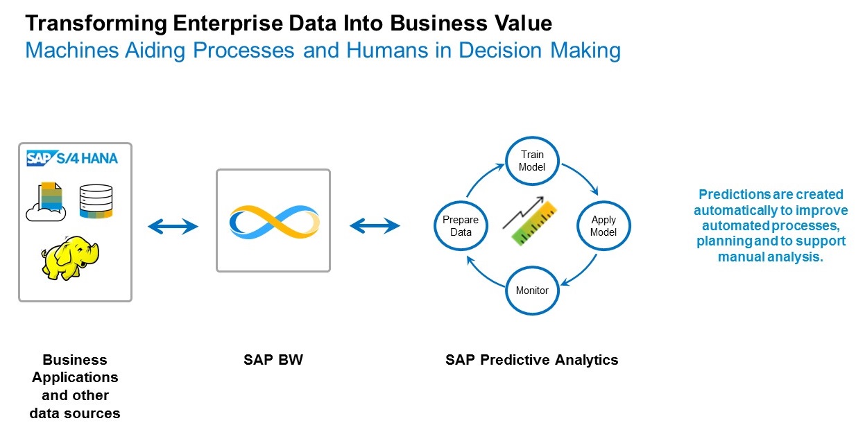 Schema van SAP Predictive Analytics.