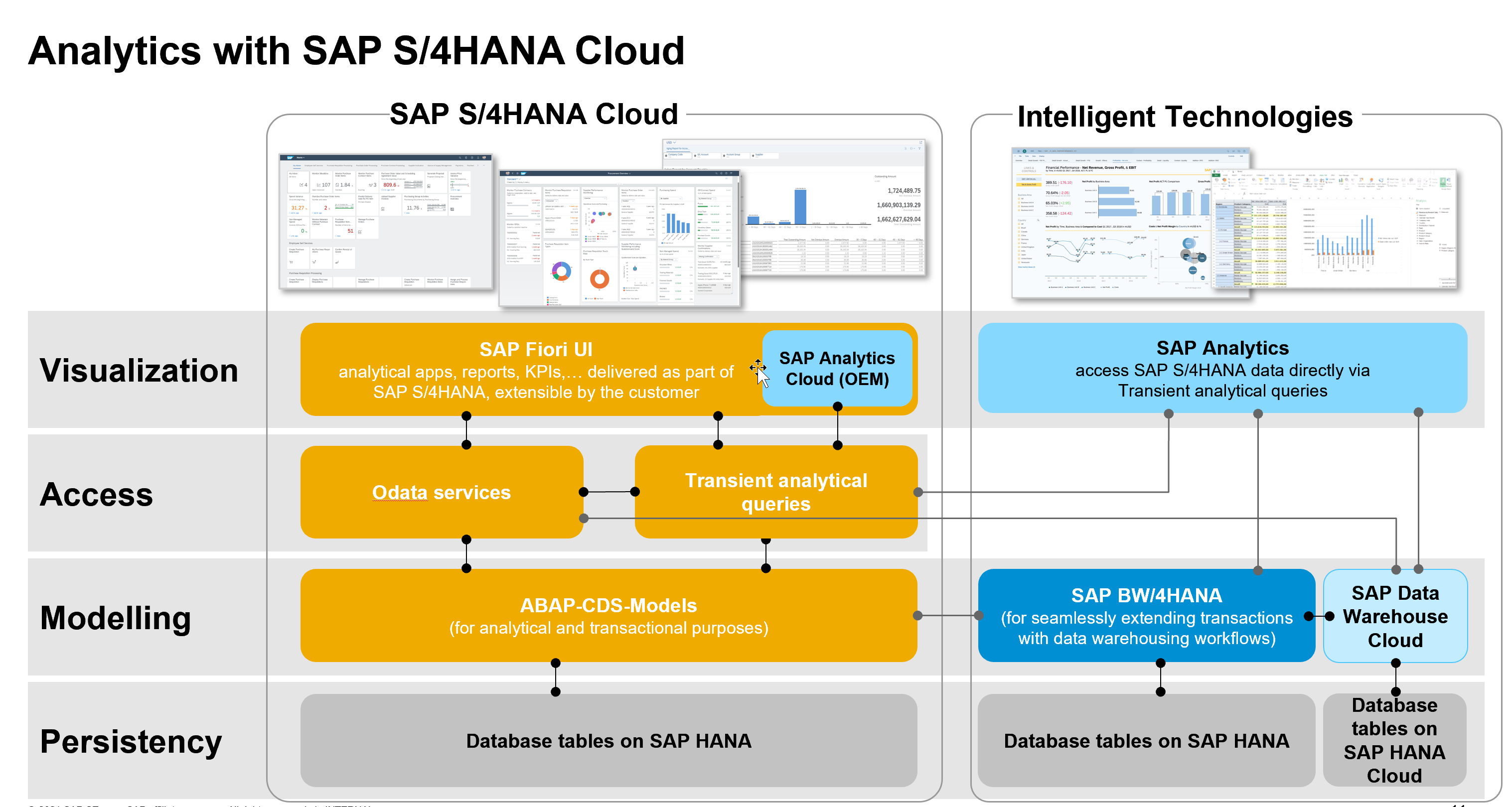 Schema van S/4HANA Embedded Analytics.