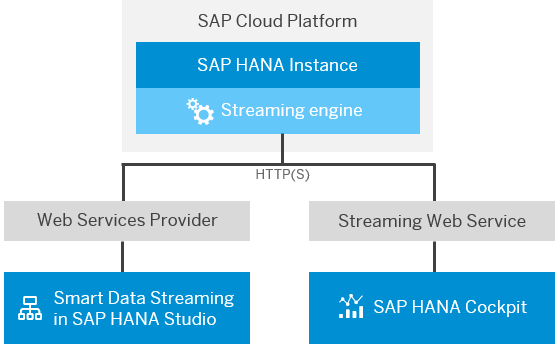 Schema van SAP HANA Streaming Analytics.