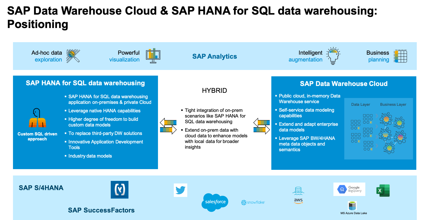 Schema van SAP Data Warehouse.