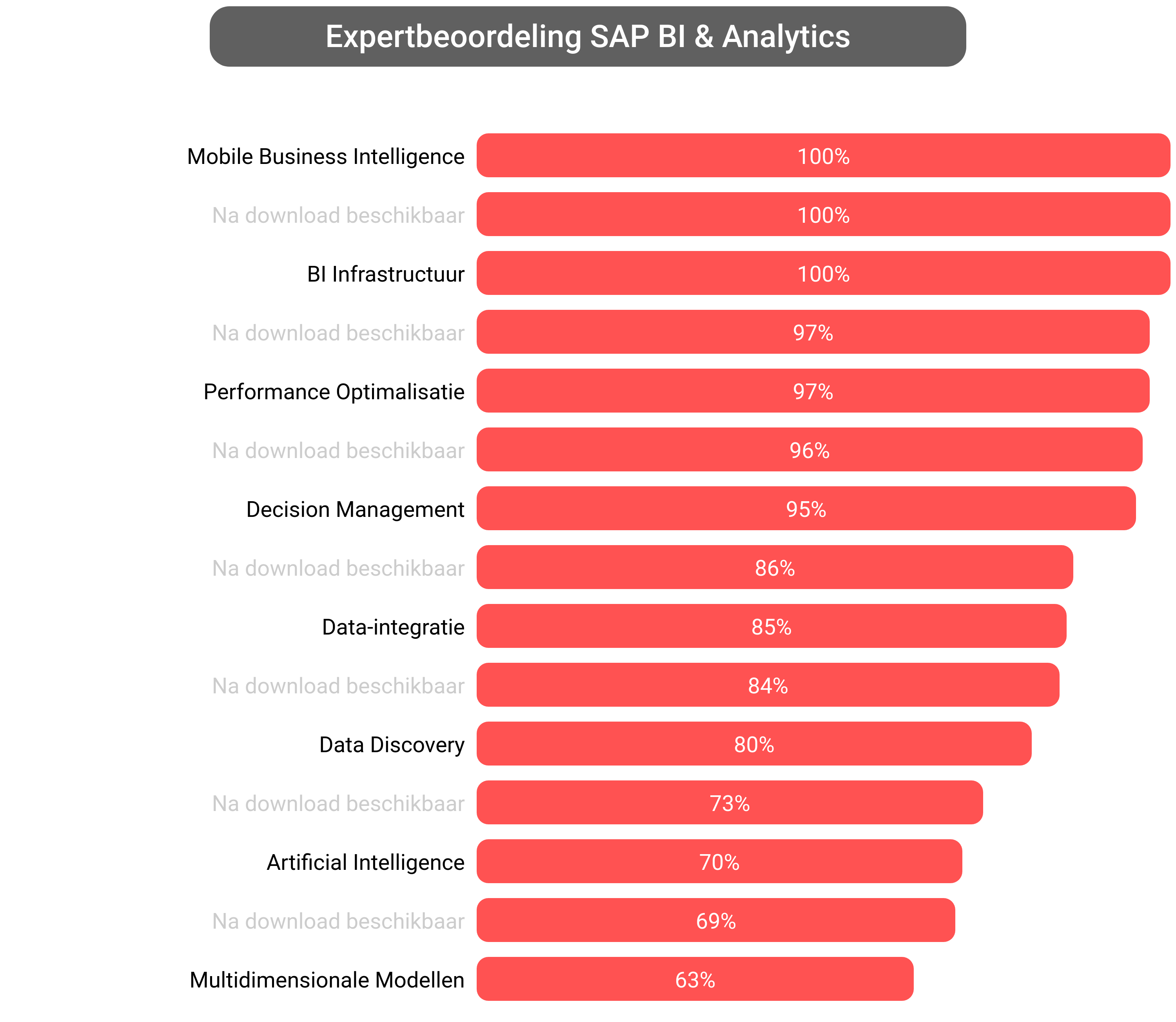 Score van SAP Analytics software.