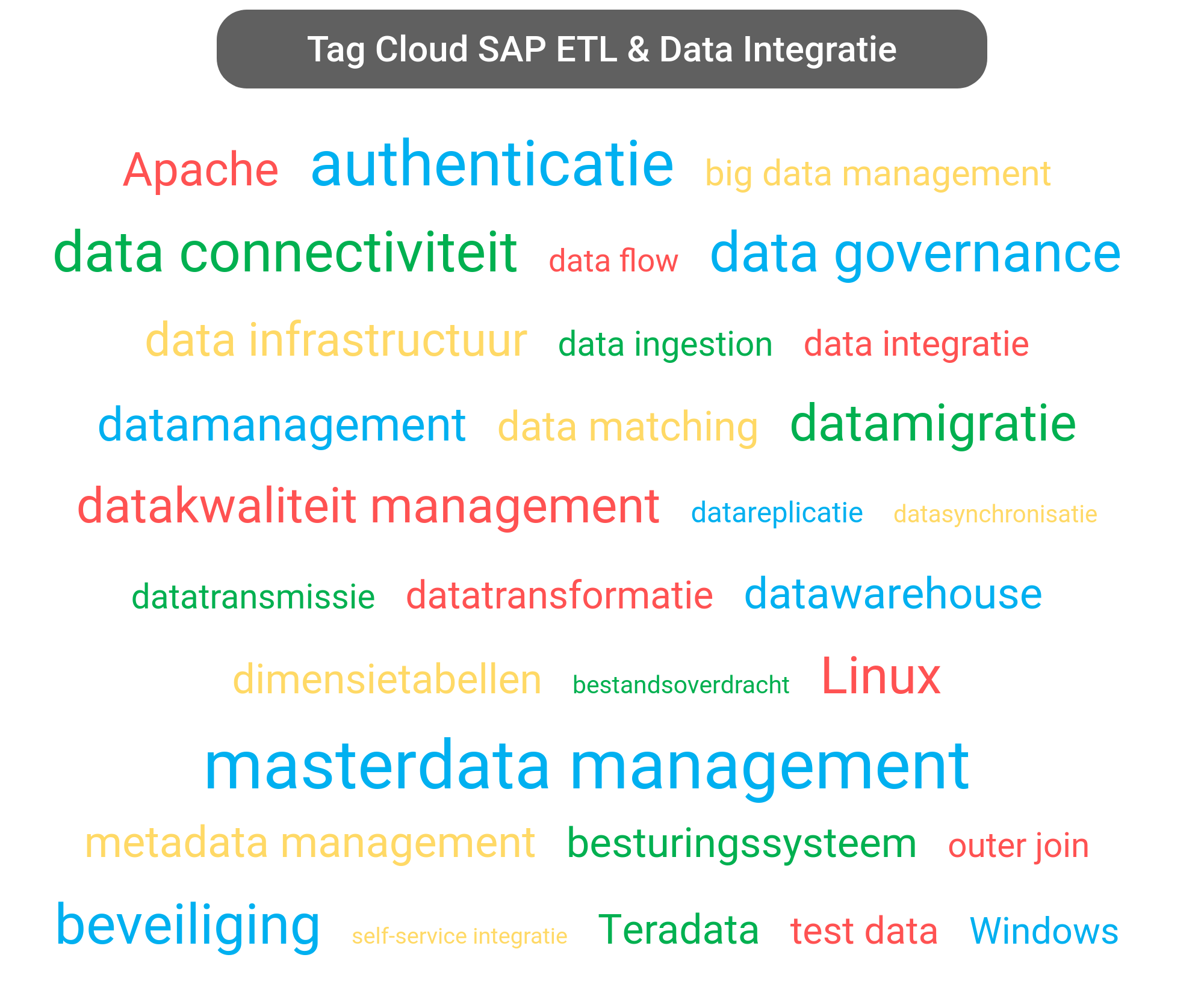 Tag cloud van SAP Data Integration tools.