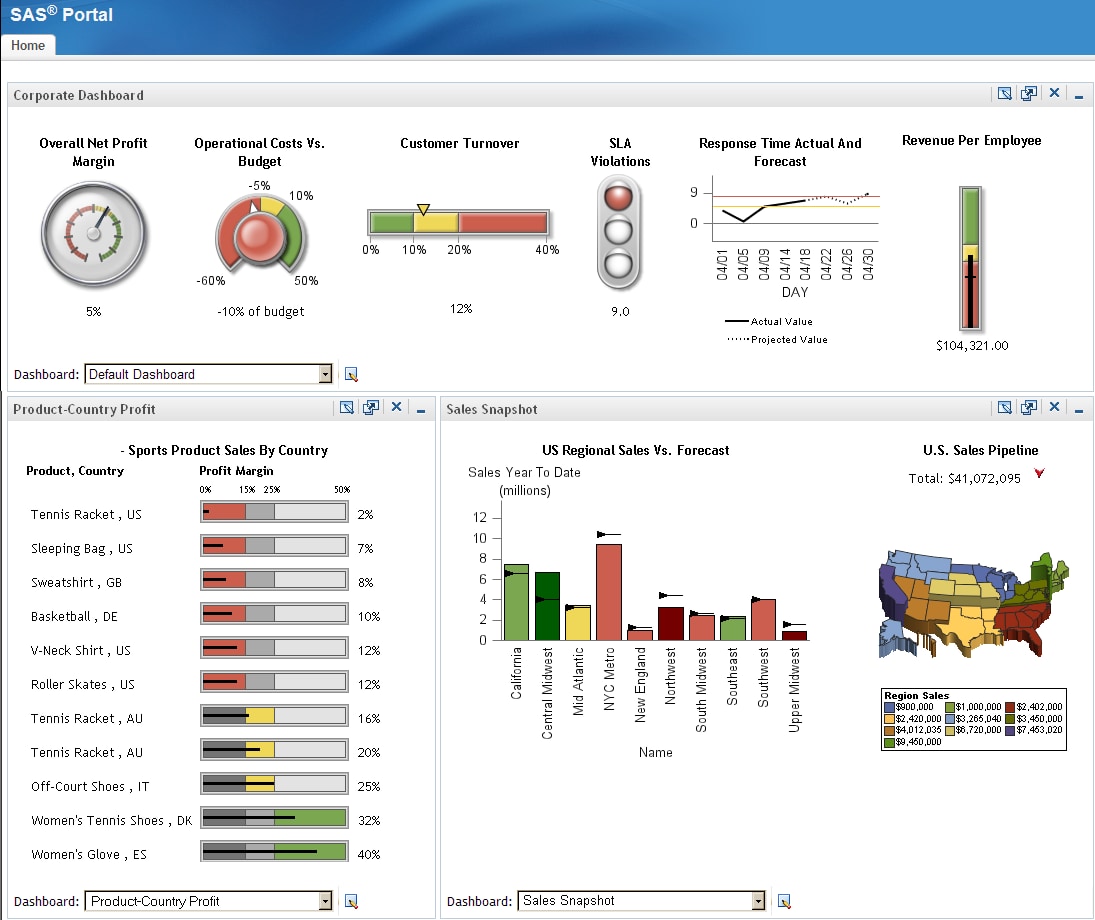 Afbeelding van SAS BI Dashboard tools.