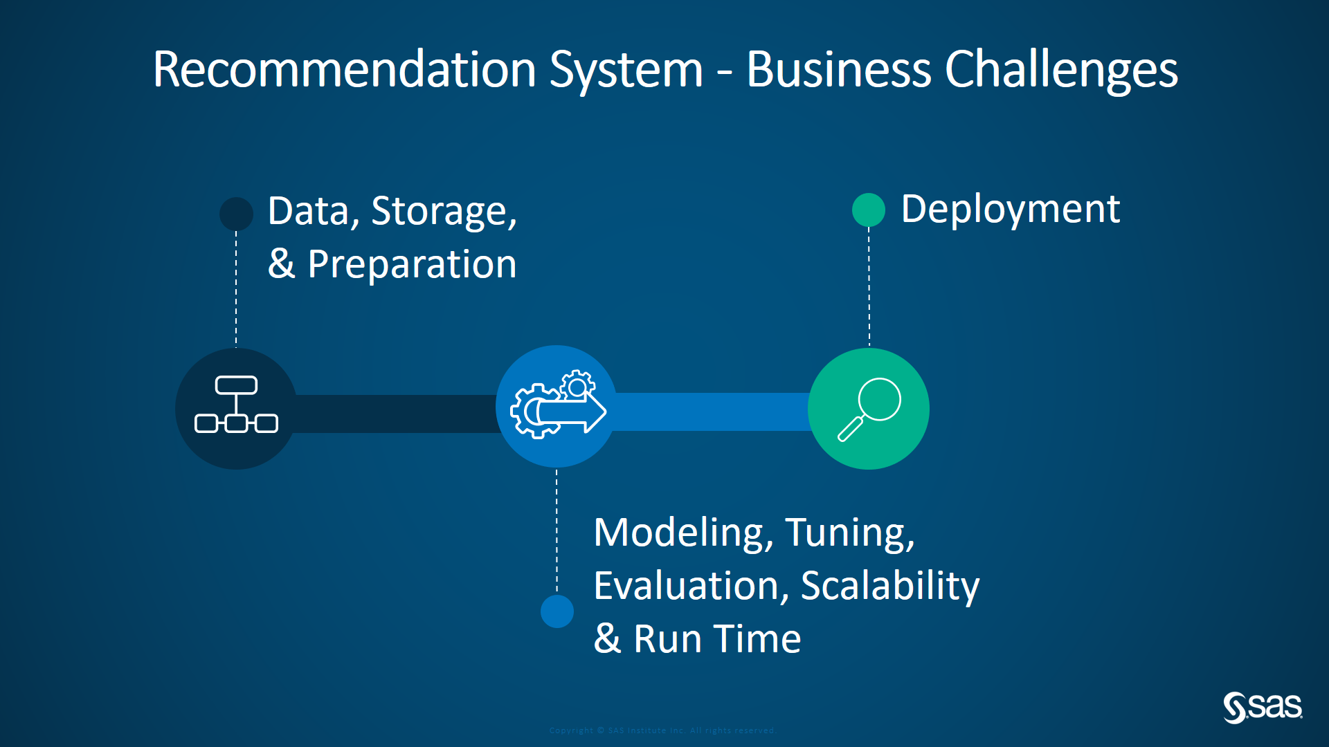Schema van SAS Customer Intelligence.