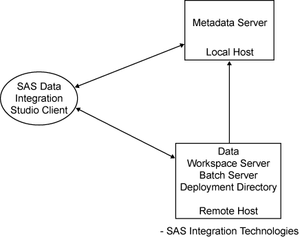 Schema van SAS Data Integration.