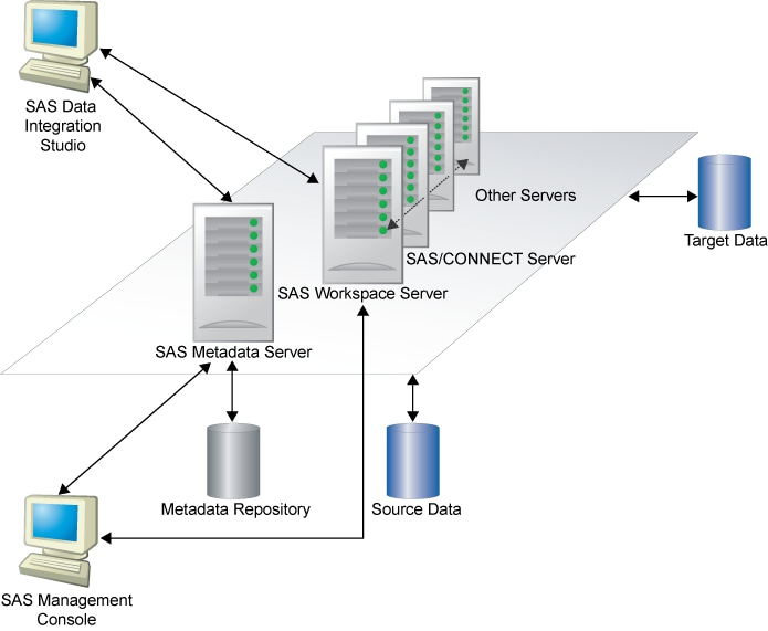 Schema van SAS Data Management.