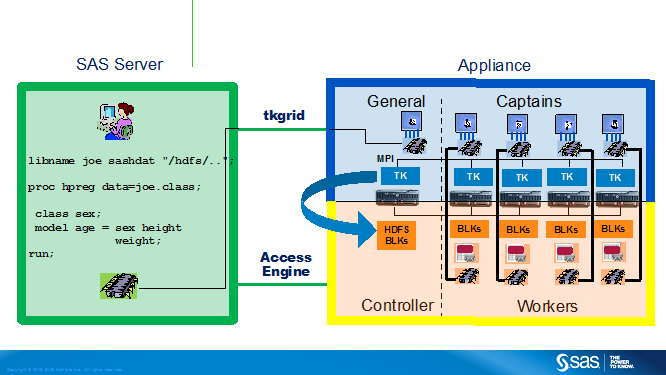 Schema van SAS High-Performance Forecasting.