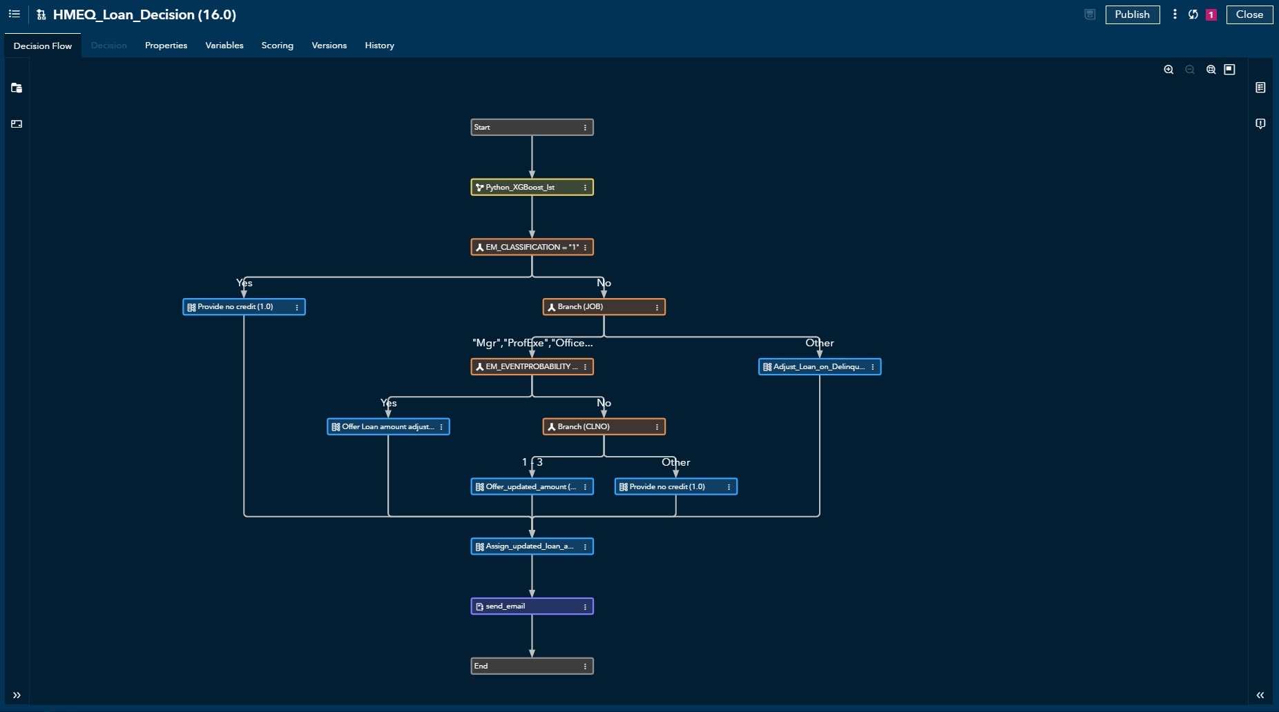 Afbeelding van SAS Real-time Decision Manager tools.