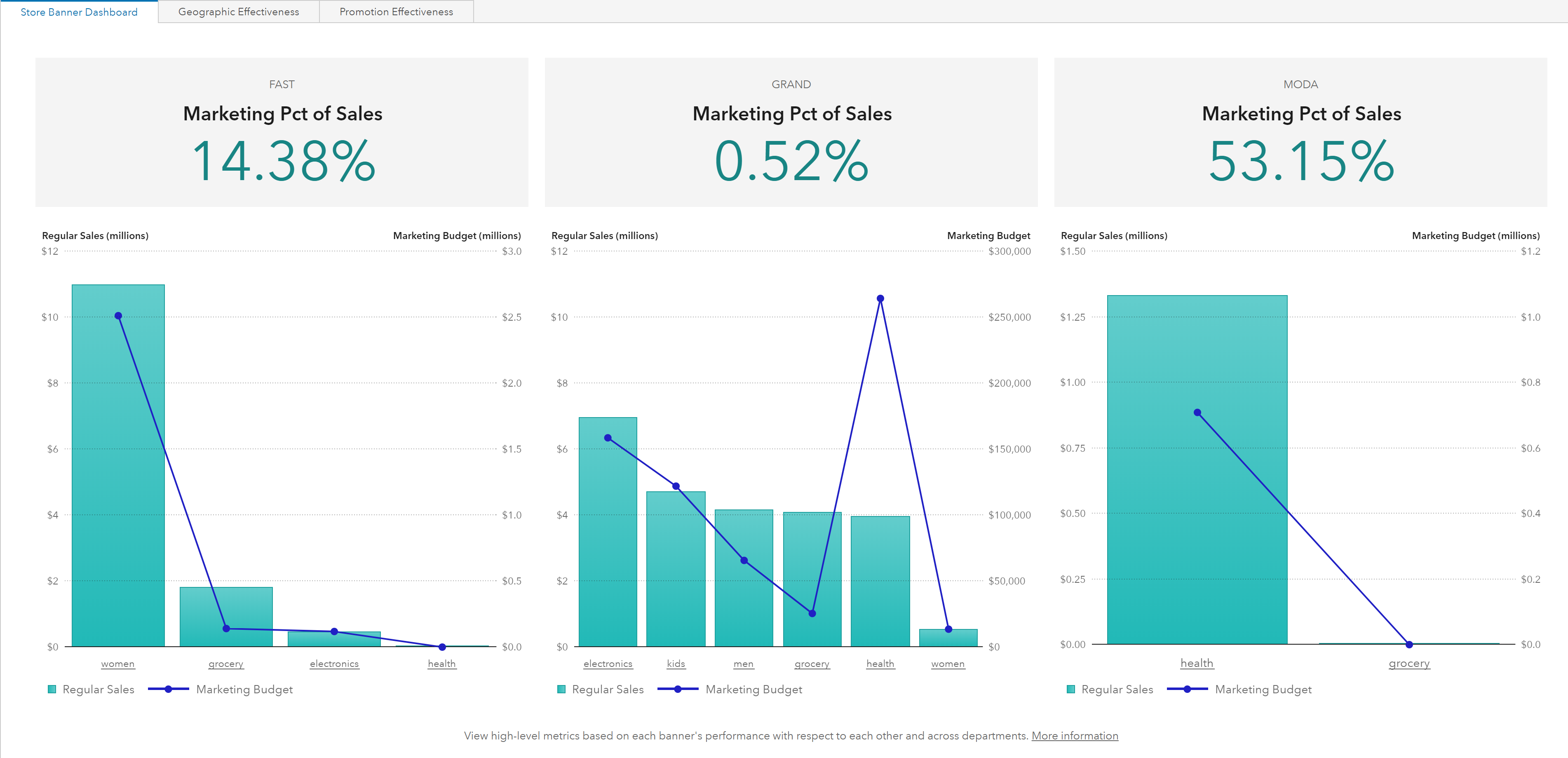 Screenshot van SAS Visual Analytics software.
