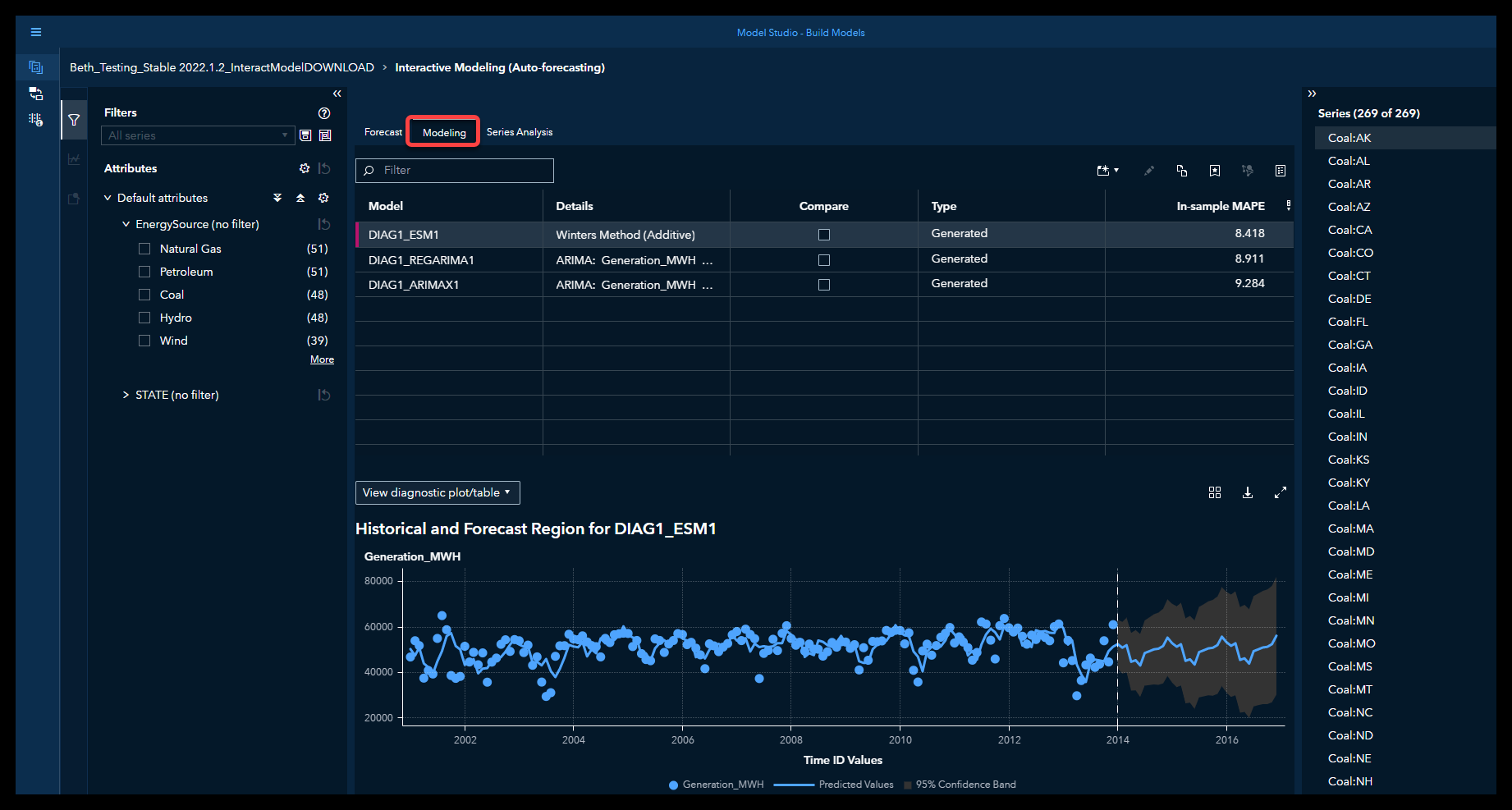 Schema van SAS Visual Forecasting.