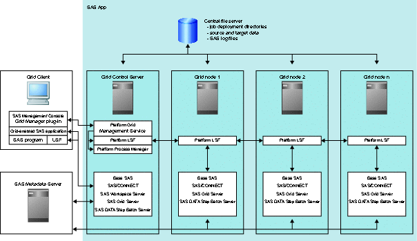 Schema van SAS Data Integration Server.