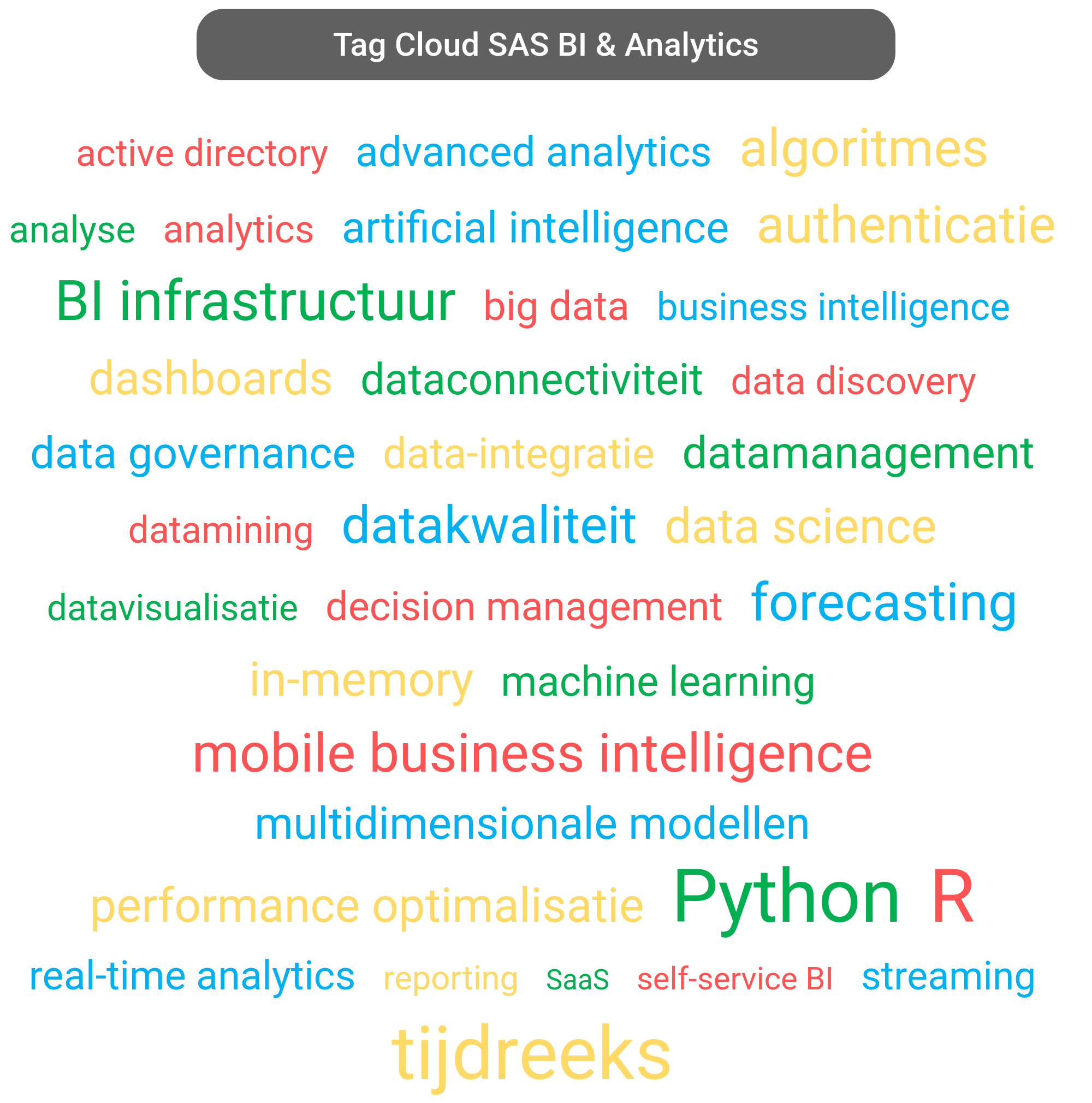 Tag cloud van SAS Business Analytics tools.