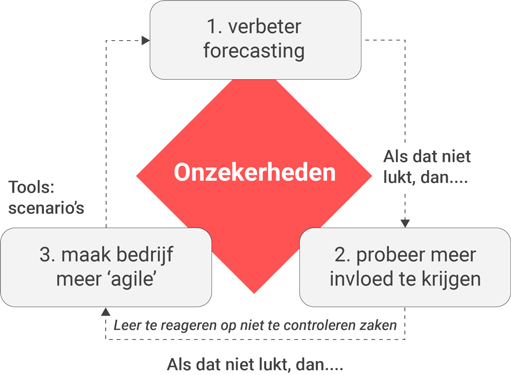 Scenarioplanning: leren omgaan met onzekerheden Scenarioplanning: leren omgaan met onzekerheden
