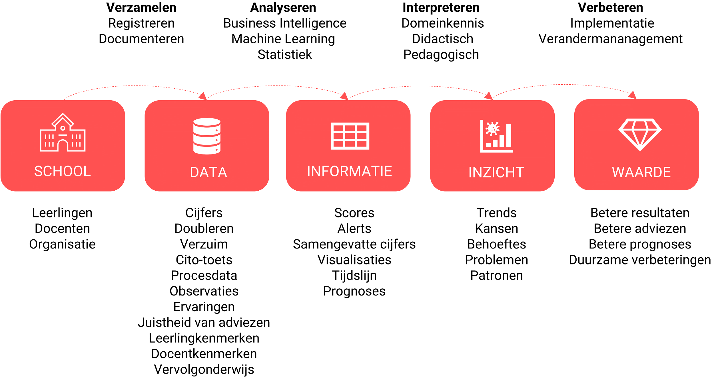 Het informatieverwerkingsproces van een middelbare school