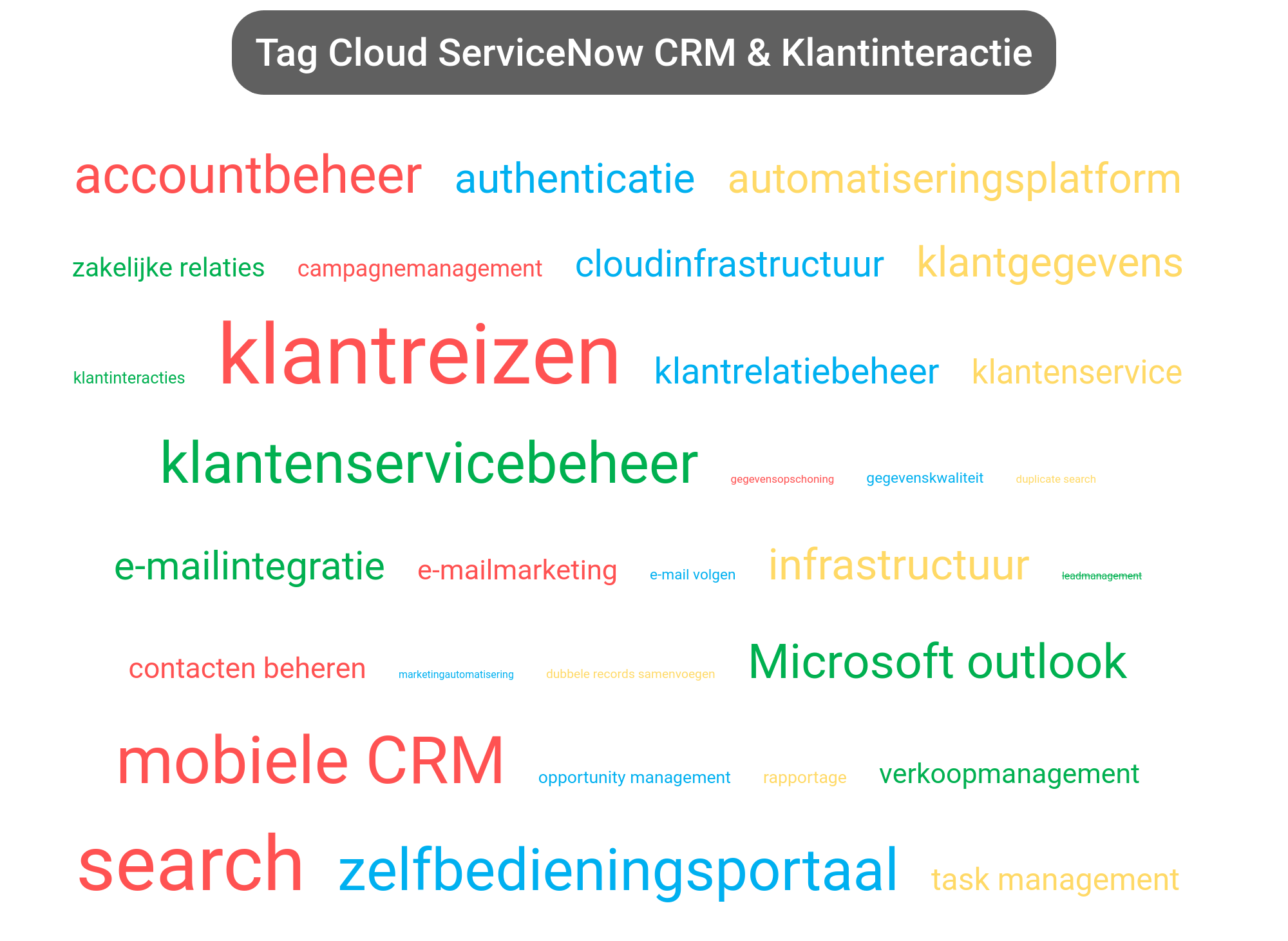 Tag cloud van ServiceNow platform tools.