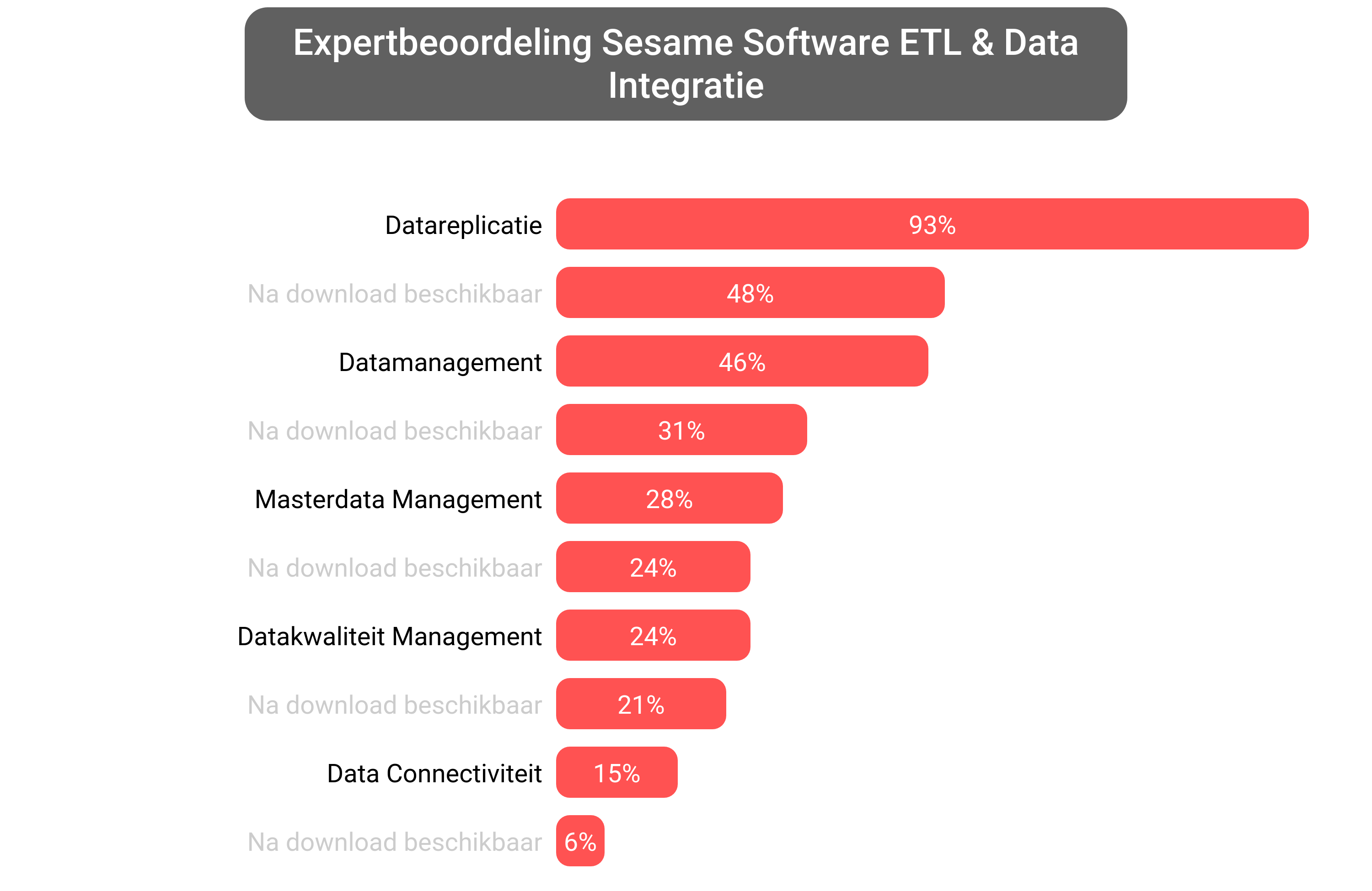 Score van Sesame Software software.