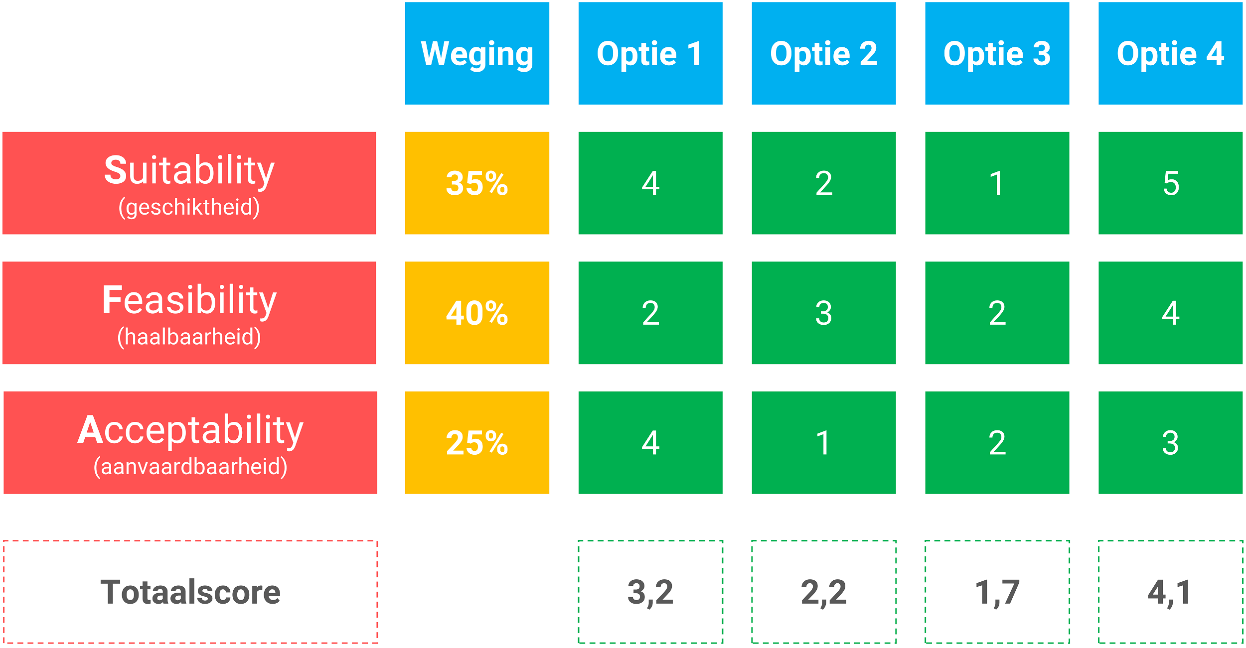 SFA-Matrix voor strategie ontwikkeling en beoordeling strategische keuzes