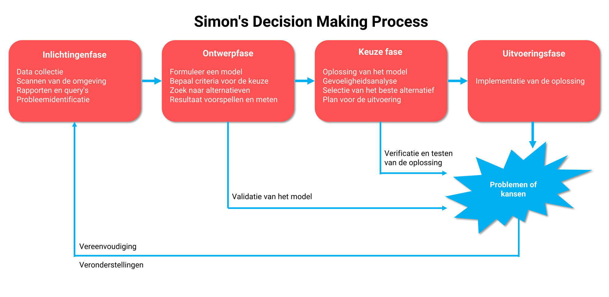 Simon's Decision Making Process