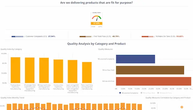 Afbeelding van Sisense Usage Analytics tools.