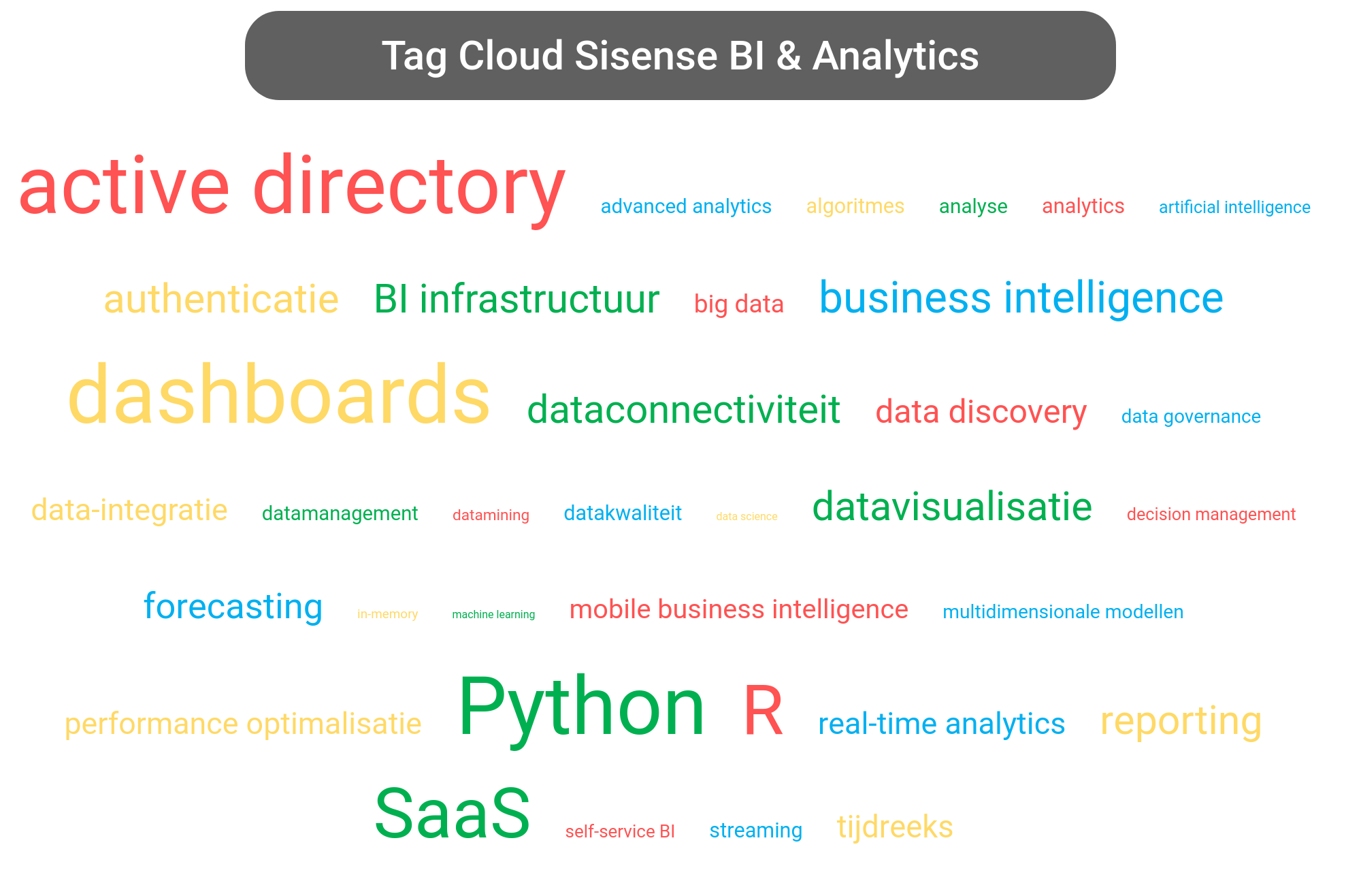 Tag cloud van Sisense Analytics tools.