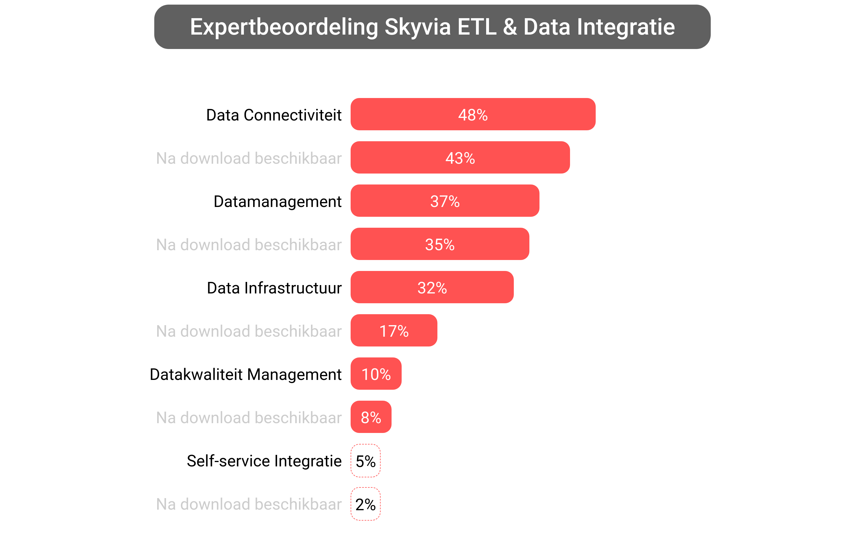 Score van Skyvia ETL software.