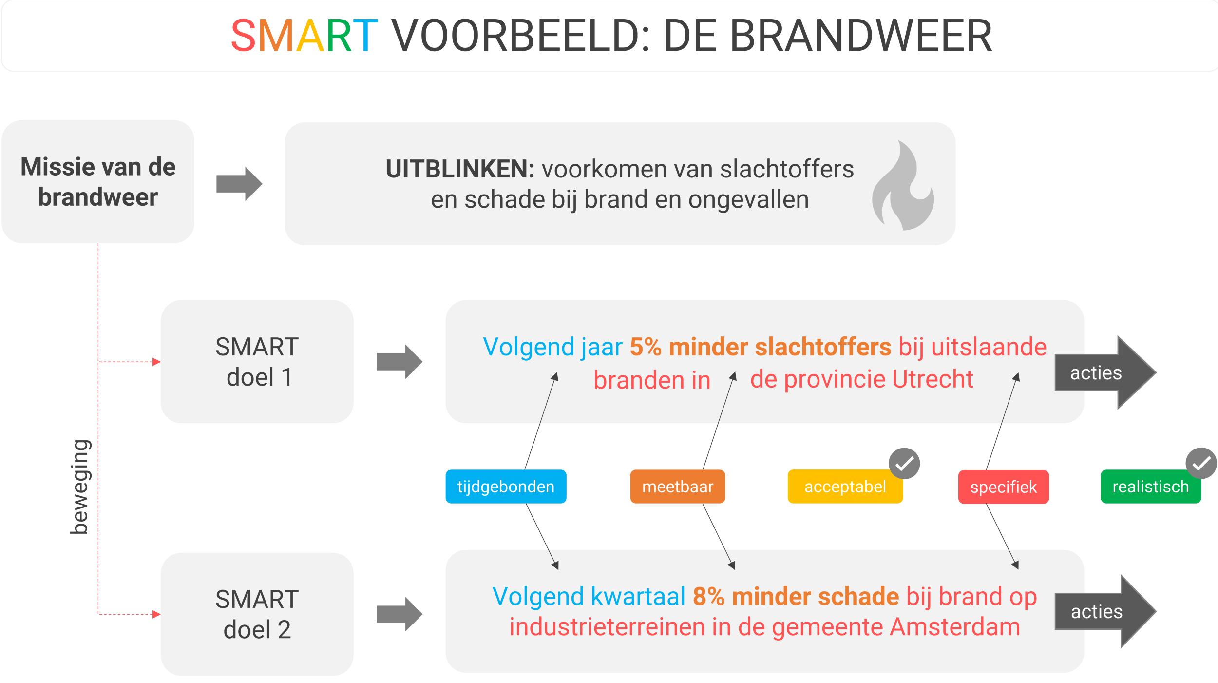 SMART doelen voorbeelden bij de brandweer