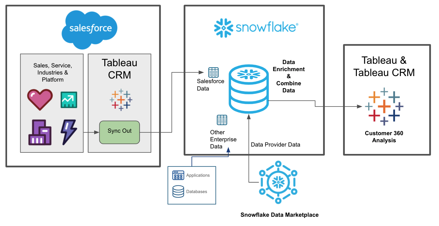 Screenshot van Snowflake Cloud Data Platform software.