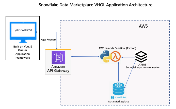 Afbeelding van Snowflake Cloud Data Platform tools.