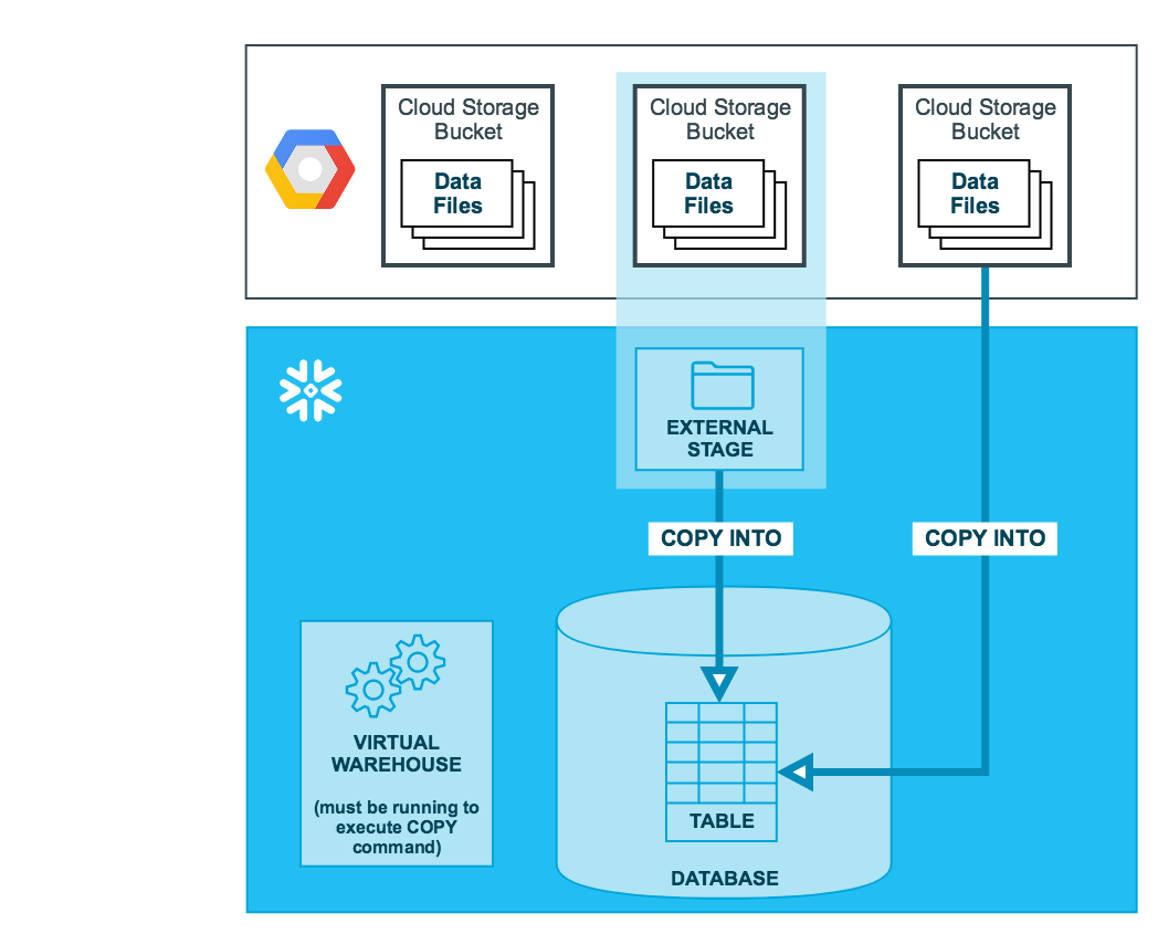 Schema van Snowflake Cloud Data Platform.