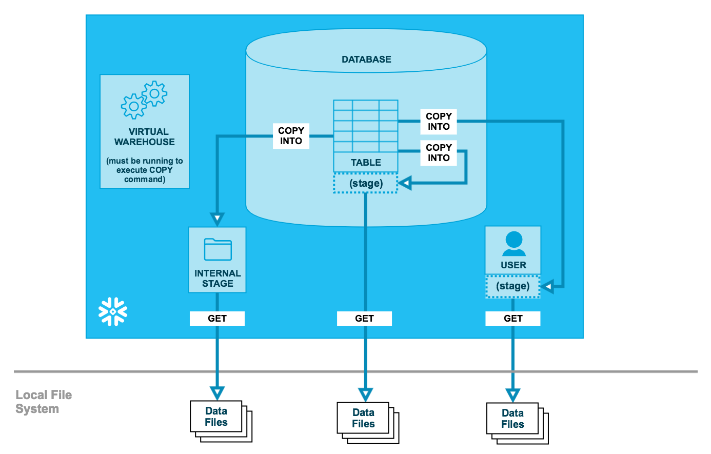 Screenshot van Snowflake Data Warehouse software.