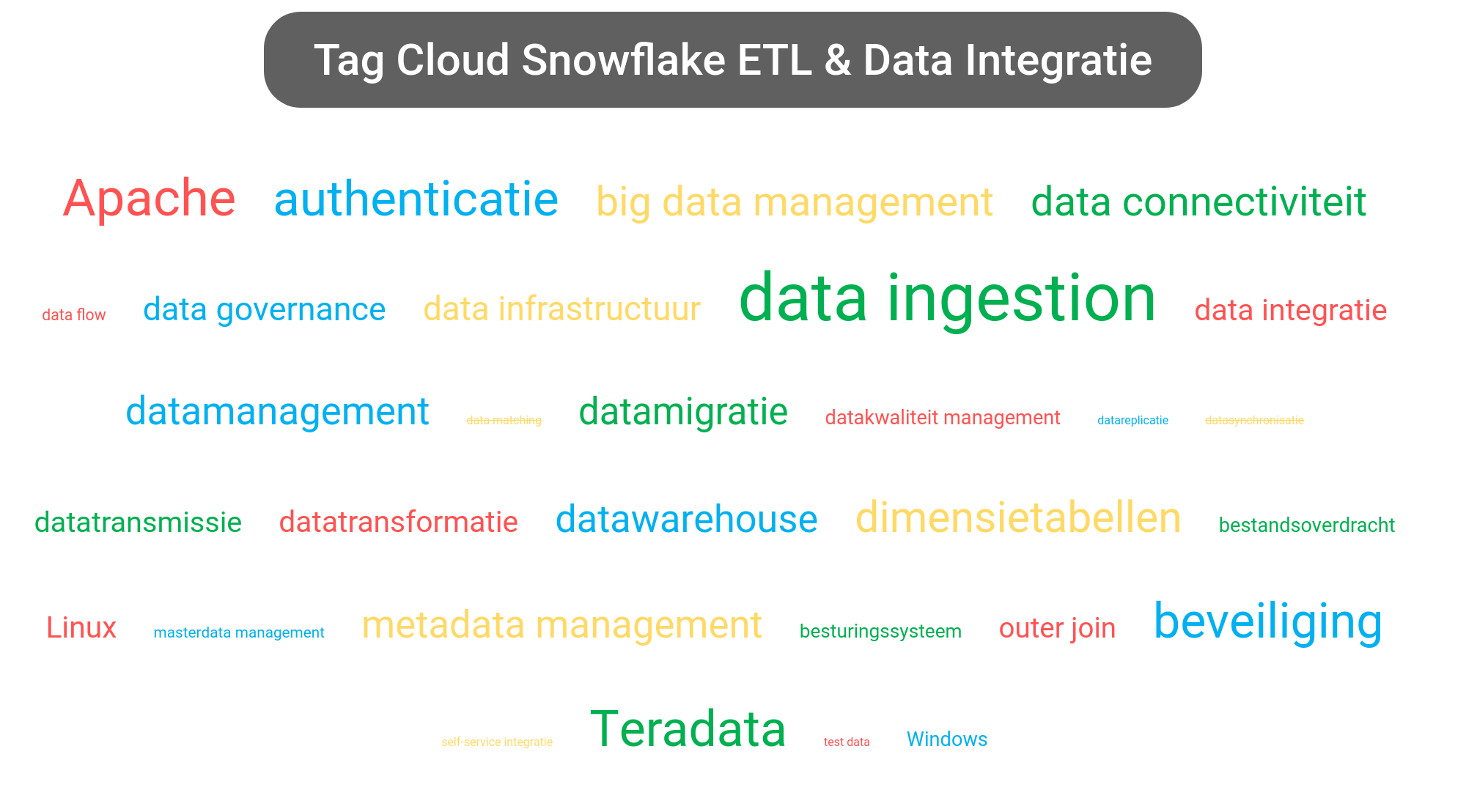 Tag cloud van Snowflake Data Cloud tools.