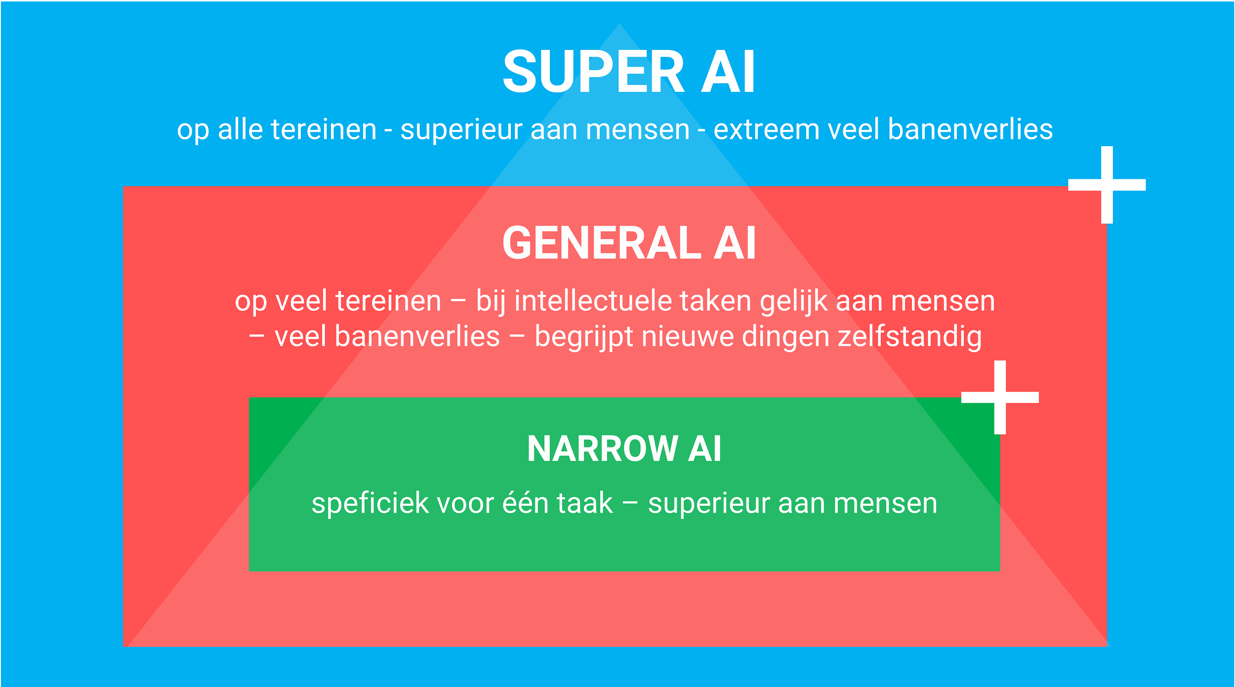 Verschillende soorten AI