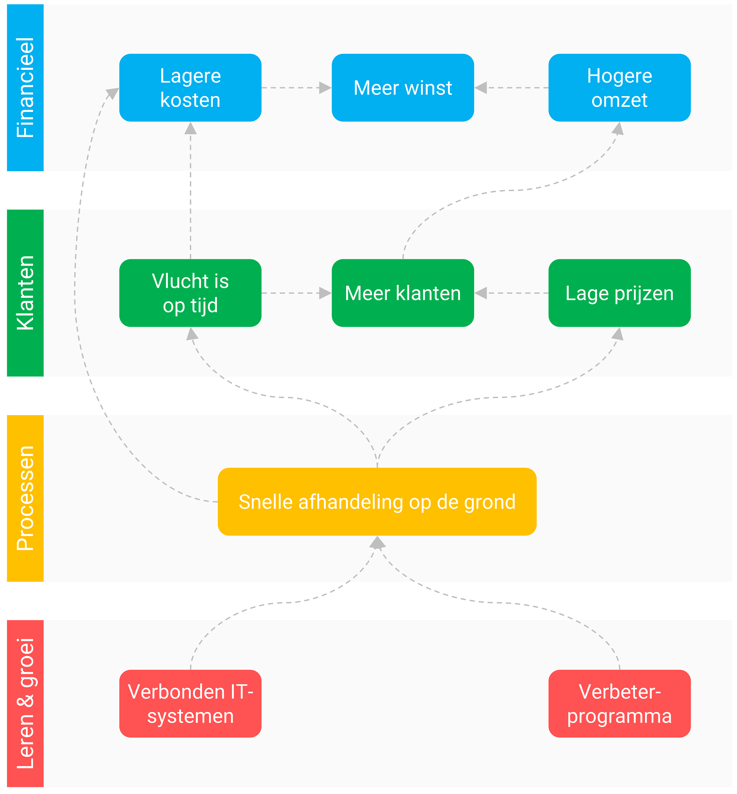 Strategiekaart vliegmaatschapij