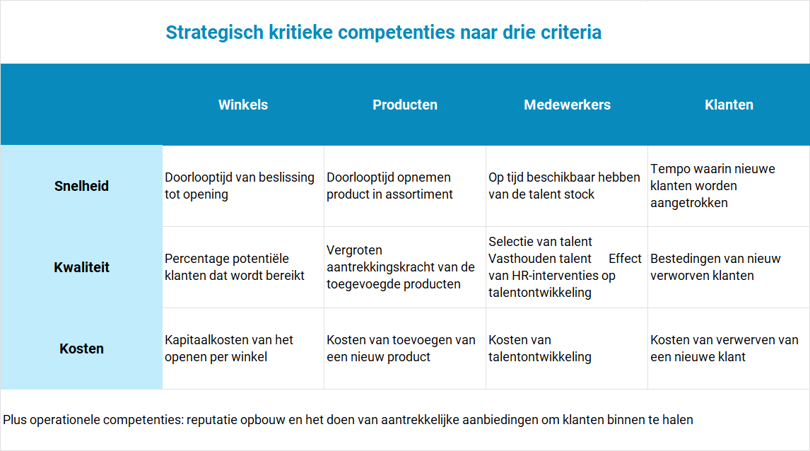 Tabel voor de strategisch kritieke competenties uitgesplitst naar snelheid, kwaliteit en kosten