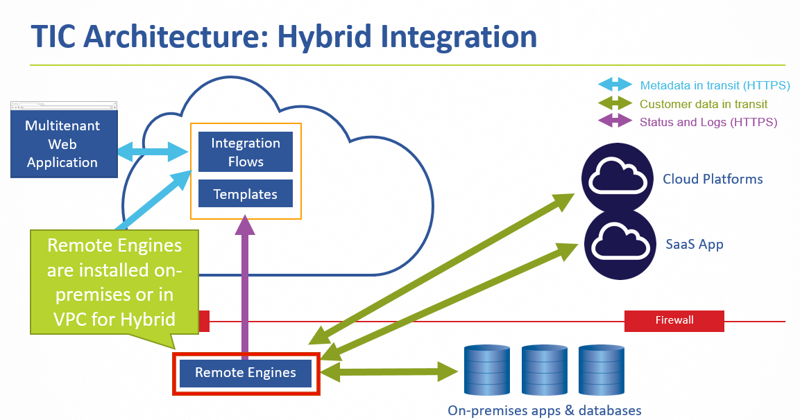 Screenshot van Talend Cloud Data Integration software.